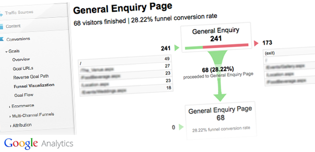 Conversion funnel - Google Analytics