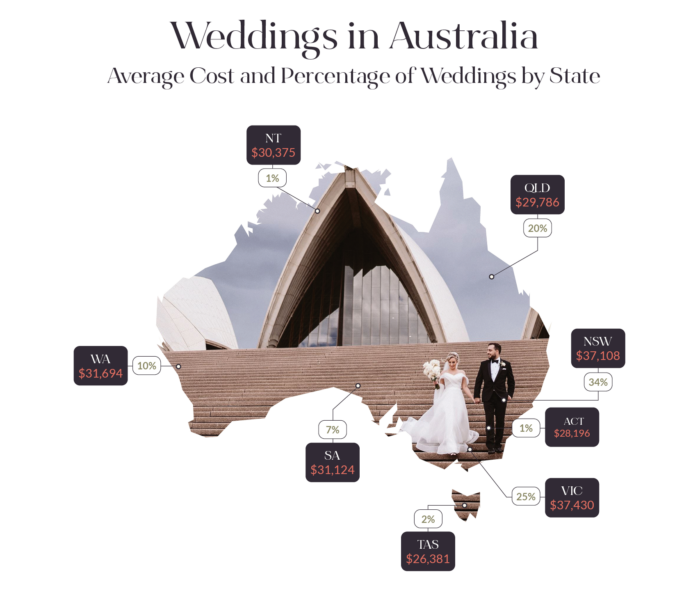 Average cost of a wedding by state in Australia, 2023.