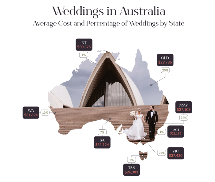 Average wedding cost by on sale state