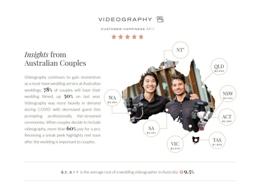 We featured the Fable Wedding Films social media profile pic in our 2022 Wedding Industry Report
