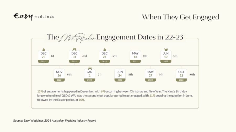 Engagement dates