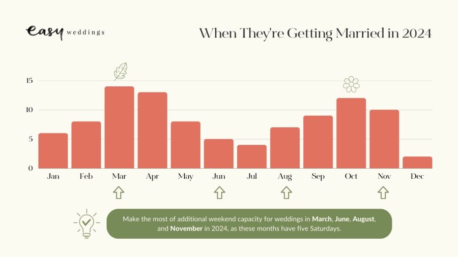 Popular wedding dates 2024