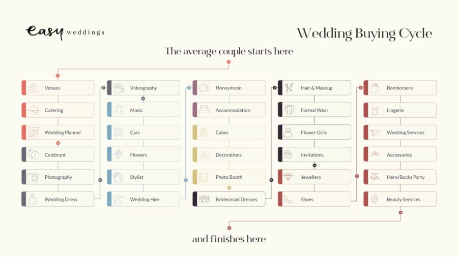 Wedding Buying Cycle 1