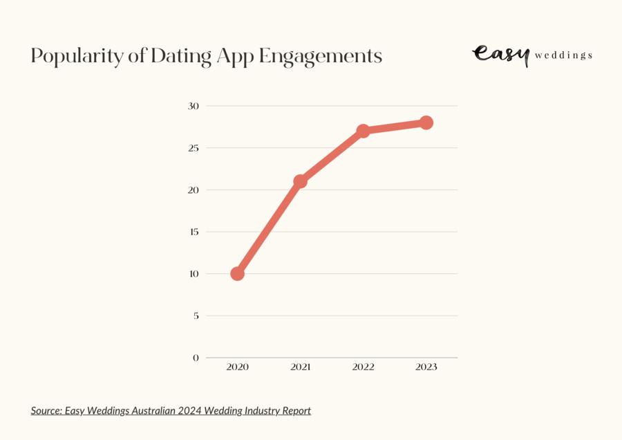 Dating app popularity 2024