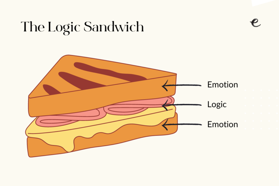 Think of the logic as the meat in the sandwich, with the emotional stuff being the bread on either side.