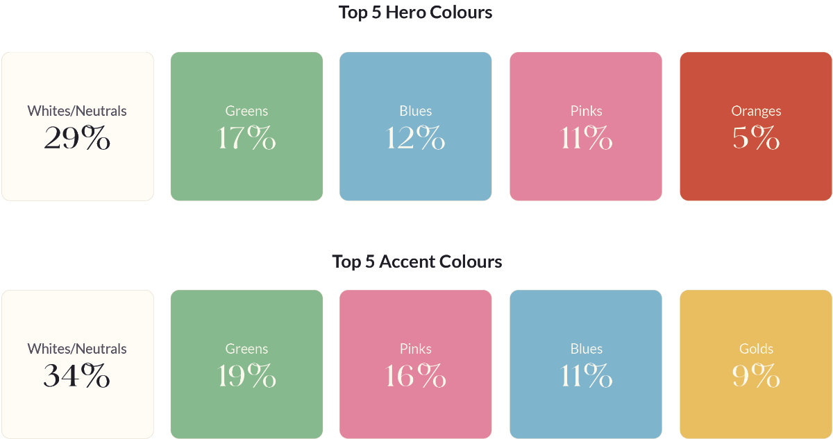 top wedding colours 2025 infographic 